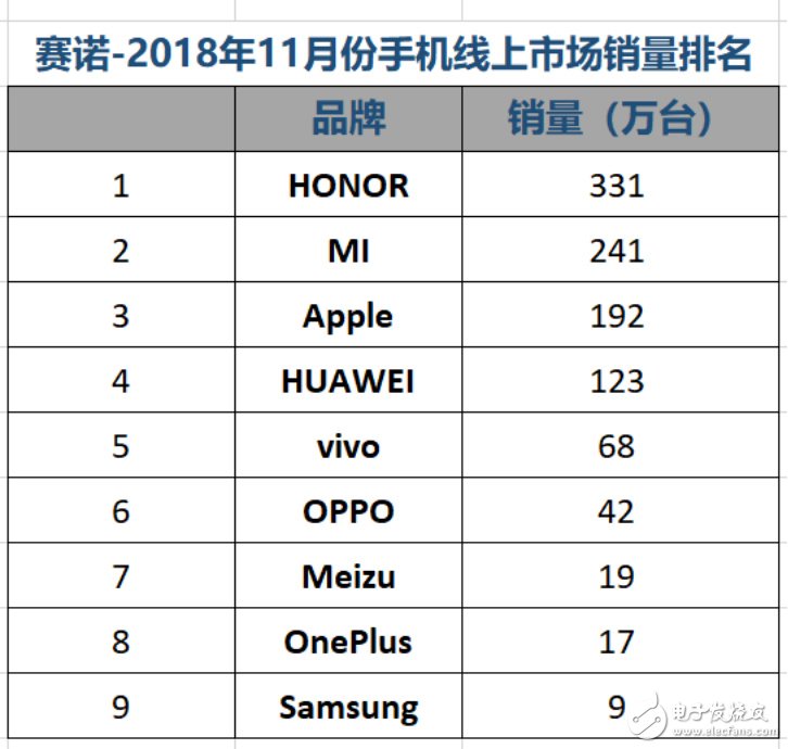 全球手机市场重新洗牌荣耀逆势增长稳坐互联网手机冠军