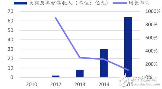 2015消费级无人机接二连三 工业级无人机平稳前进