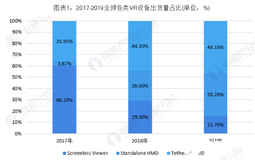 VR行业发展面临瓶颈 云VR解决方案将解决该痛点  