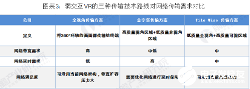 VR行业发展面临瓶颈 云VR解决方案将解决该痛点  