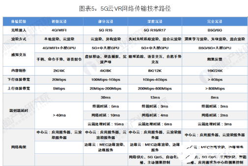 VR行业发展面临瓶颈 云VR解决方案将解决该痛点  