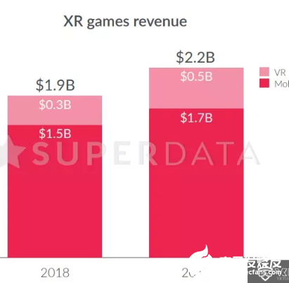 2019年VR硬件出货量570万 XR游戏收入达到63亿美元   
