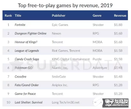 2019年VR硬件出货量570万 XR游戏收入达到63亿美元   