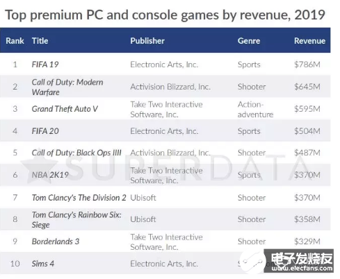 2019年VR硬件出货量570万 XR游戏收入达到63亿美元   