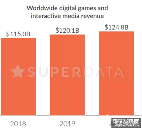 2019年VR硬件出货量570万 XR游戏收入达到63亿美元   