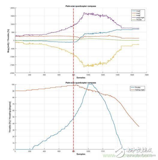 无人机内部系统设计存在问题 油门开启时磁场出现大幅波动