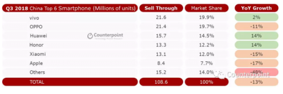 第三季度手机销量排行出炉 vivo位居销量排行的第一位 