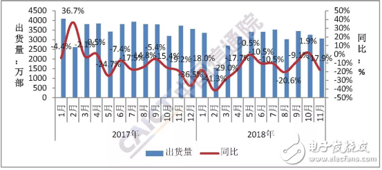 报告显示国内手机市场总体出货量呈现下降的趋势