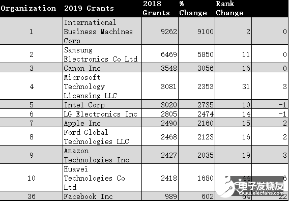 Facebook 2020年专利申请排名增幅大 AR技术专利数量的增加是主要原因