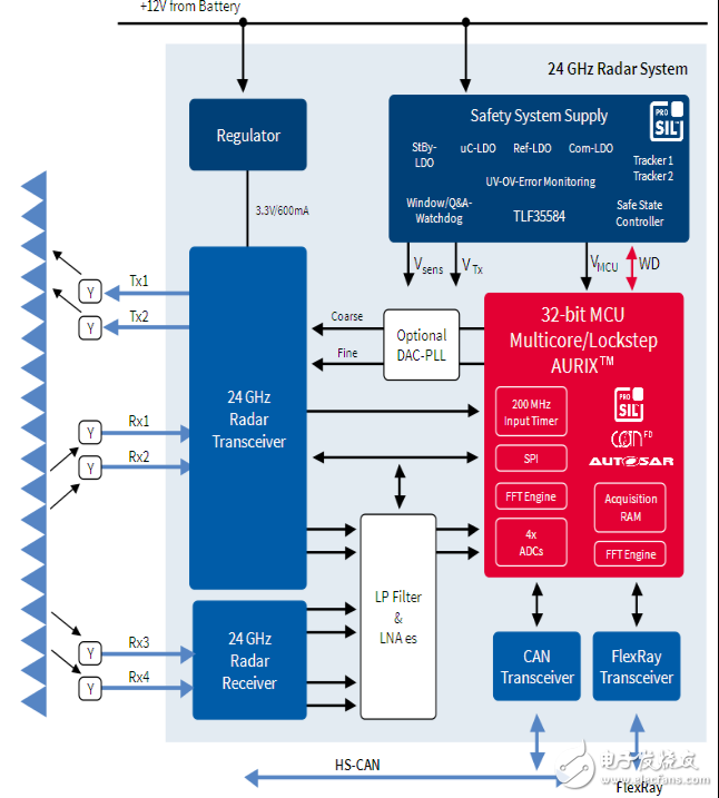 77GHz汽车雷达方案，威慑三家海外大厂