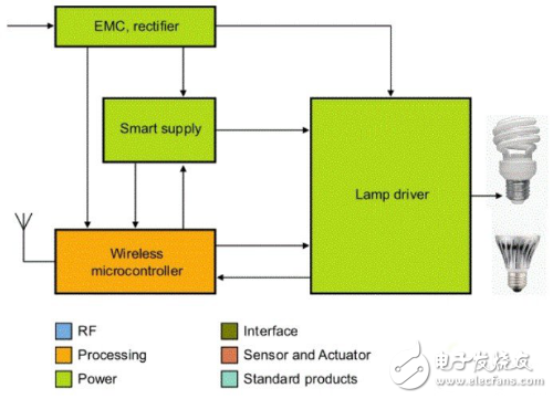NXP汽车LED照明驱动及控制器剖析