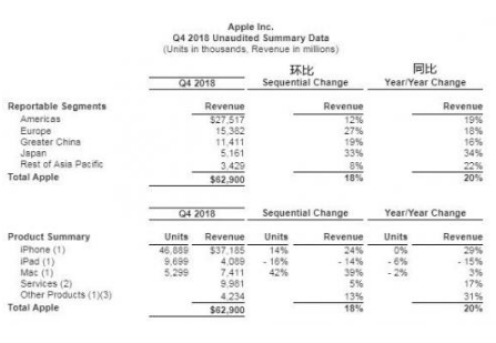 苹果手机中国市场表现非常强劲 但印度市场表现平平