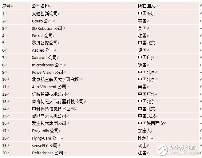 全球民用无人机概况 大疆市占居首