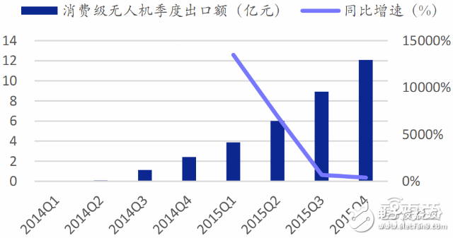全球无人机市场最新报告 大疆与400家山寨厂激战