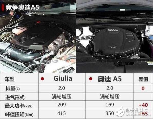 2017款阿尔法罗密欧Giulia,竞争宝马3系和奥迪A5