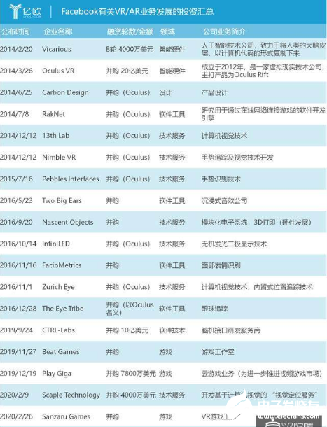Facebook构建VR/AR产品生态 主要是从以下三个方面考虑 