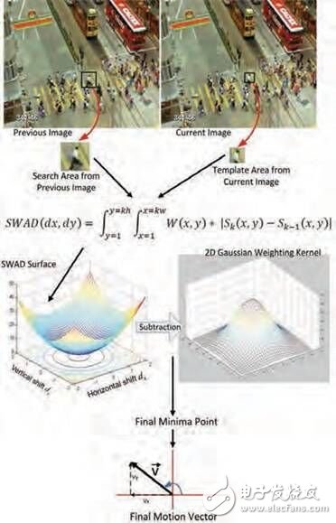 图 1：计算运动向量的步骤，从图像采集开始（上）