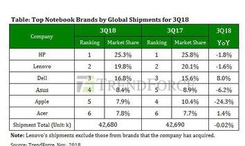 苹果第三季度全球笔记本电脑出货量下滑的两个重要原因