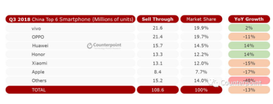 中国手机市场寒冬继续 前五被中国品牌霸榜