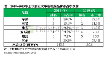 2018年全球平板电脑出货表现不如预期 年衰退约4.3%