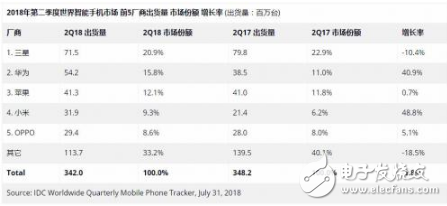 小米第三季度打败三星 成为印度智能手机市场的领导者