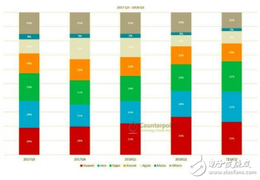 三星目前在中国市场的份额可能不足1%