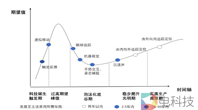 5G时代来临，AR/VR何时迎来第二春？
