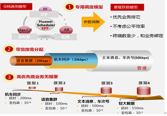 华为双网备份GSM-R解决方案打造晋豫鲁重载铁路安全新标杆