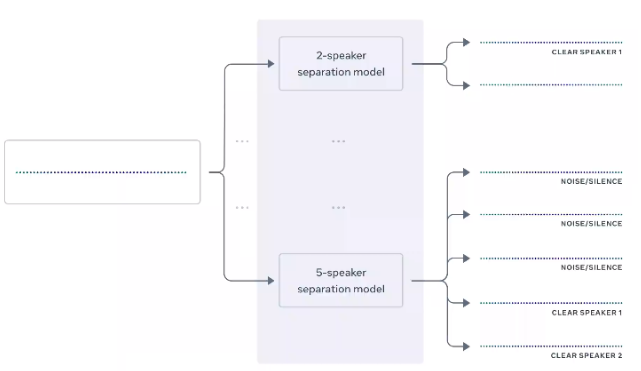 Facebook最新麦克风提供声音分离可增强虚拟现实