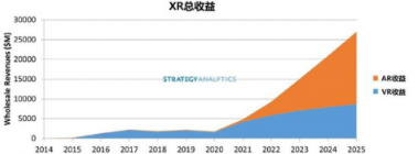 2020年过后新常态下的AR/VR市场前景光明
