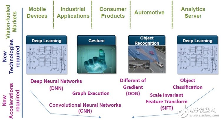 图2:新兴应用需要新的视觉处理技术 来源:ThinCI
