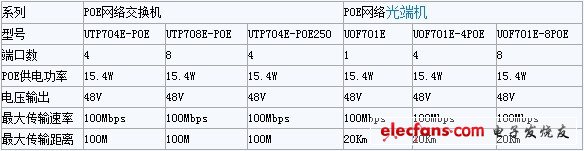 优特普POE、EOC产品基本性能参数