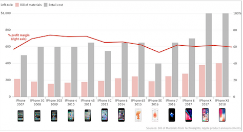 iPhone XS售价刷新了价格纪录 但并非利润率最高的苹果手机