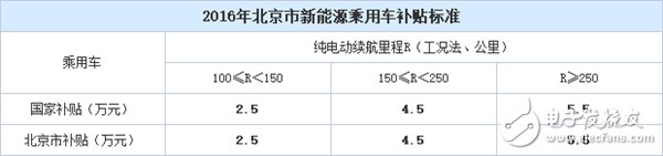 北京新能源车补贴暴降!2017年买车多掏4.4万!