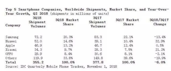 国际国内市场双双不景气 小米华为等厂商却呈现出强劲增长态势