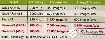 AI芯片的战争开打 神经网络构架性能评估工具即将面世