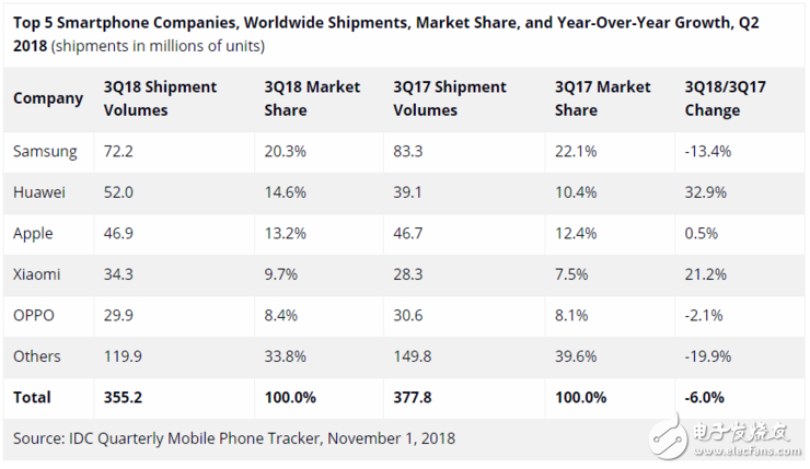 华为何时才能成为全球智能手机市场第一