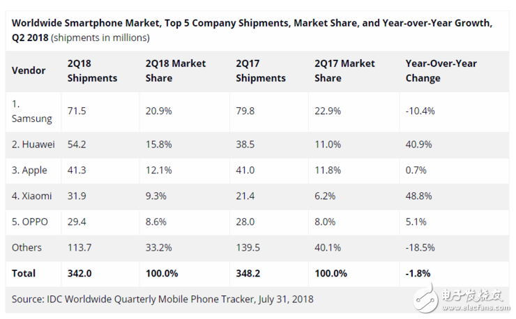 华为何时才能成为全球智能手机市场第一