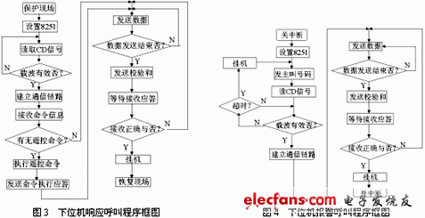 下位机响应信号和报警信号程序框图