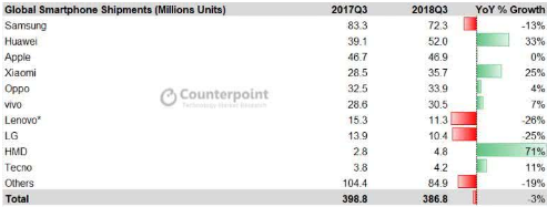 智能手机市场再起变局 诺基亚和传音入前十