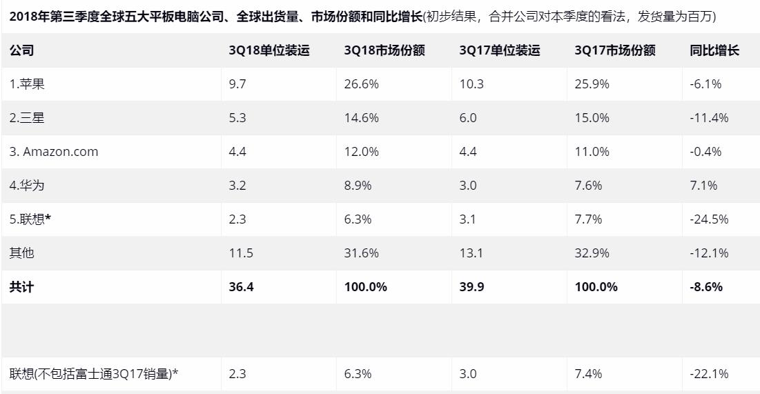 2018年第三季度全球五大平板电脑公司、全球出货量、市场份额和同比增长