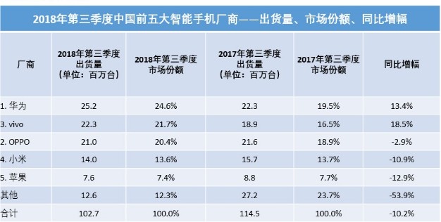 中国智能手机市场排名显示华为继续赢得国内智能手机市场霸主的位置