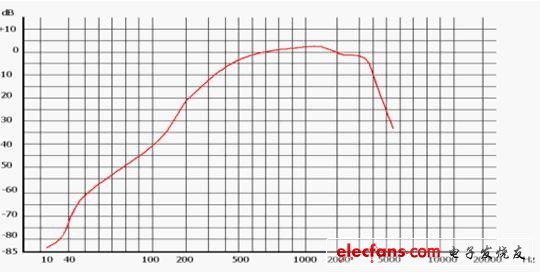 通信电源设备对杂音电压的控制要求[图]