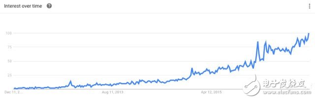 13张图看清深度学习到底有多火