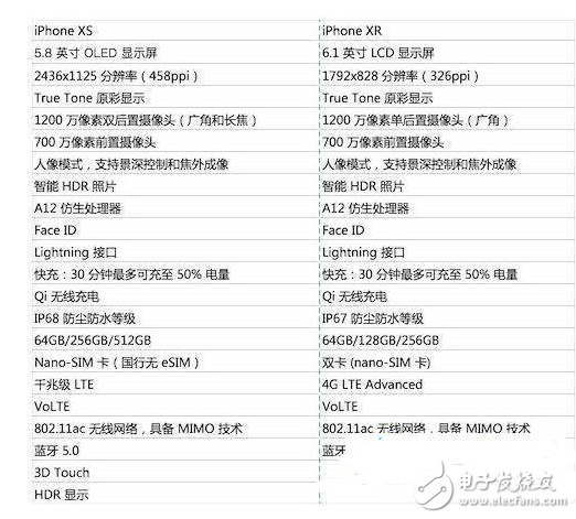 iphone xr和xs的区别 哪个更值得入手