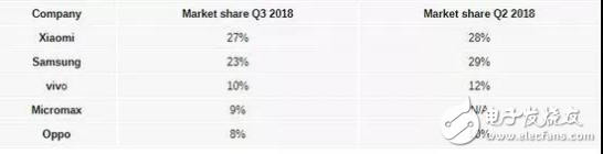 华为手机全球市场份额保持第二 小米手机销量增速全球第一
