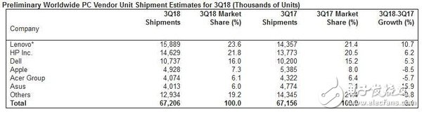 Gartner数据显示,在PC供应商方面联想市场份额为23.6%,排名第一