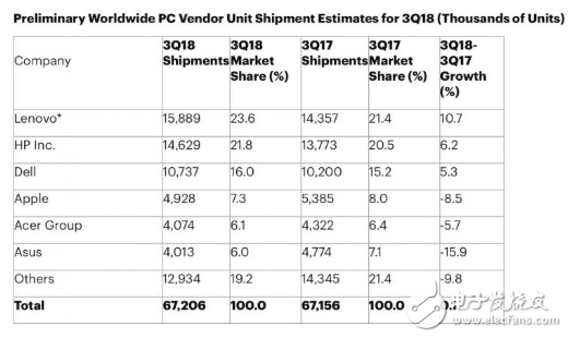 全球PC市场整体呈现缩减趋势,苹果Mac系列电脑出货量下滑严重