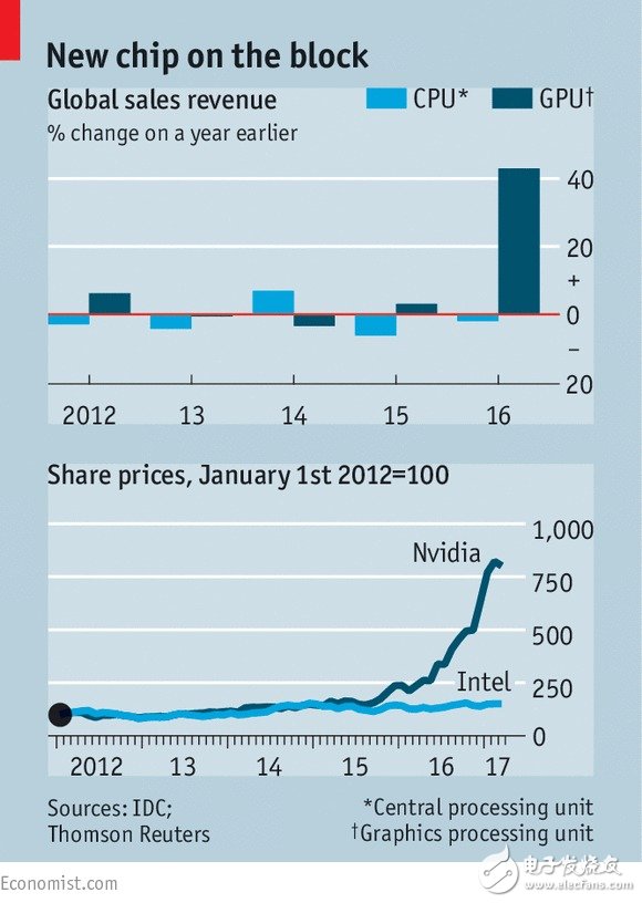 人工智能受益者：跌下神坛的Intel和绝地逢生的NVIDIA