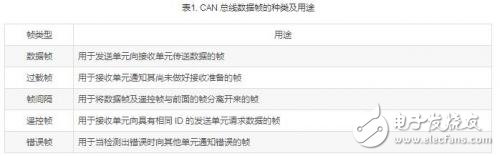一文读懂 CAN 总线